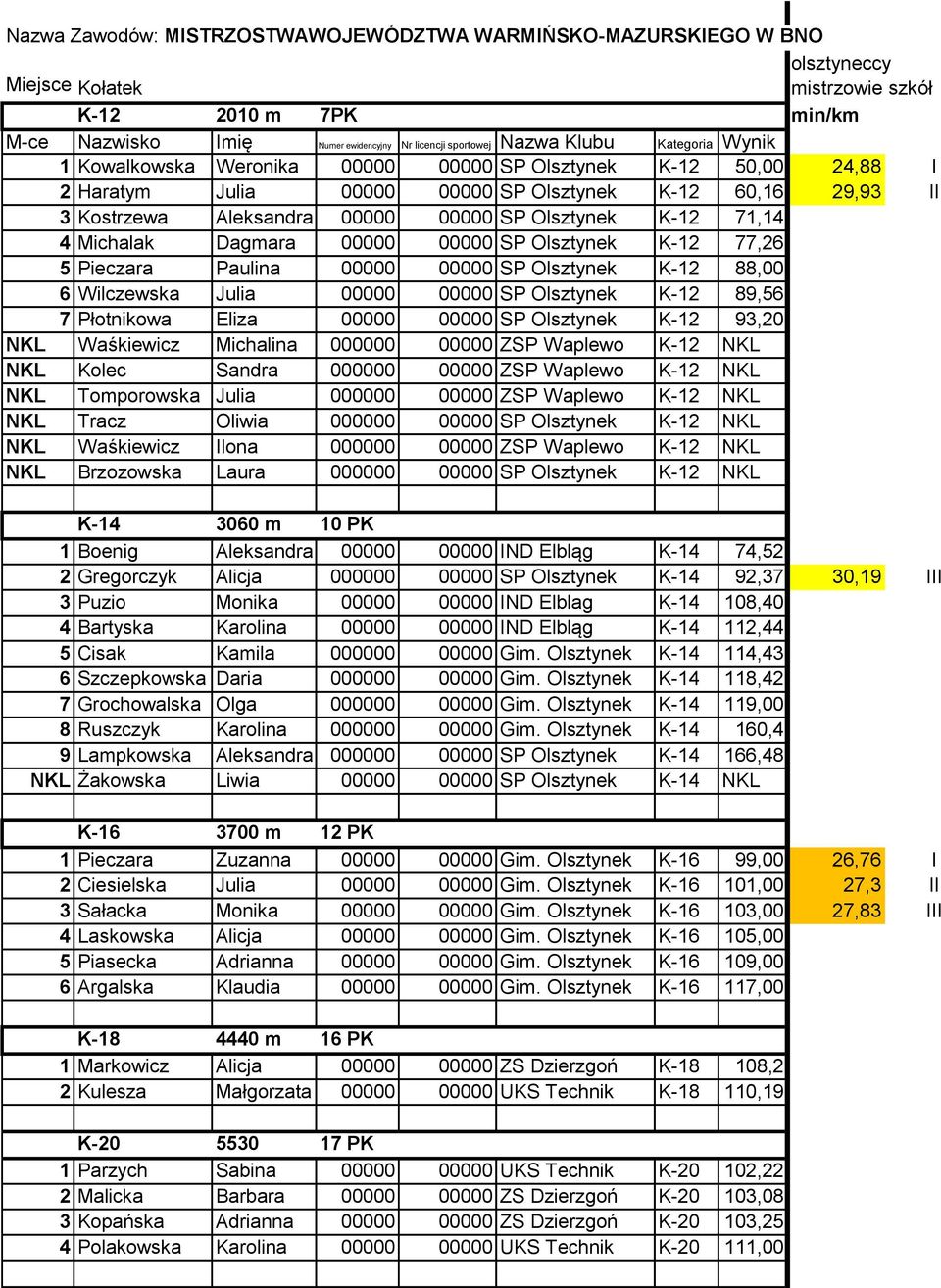 00000 SP Olsztynek K-12 71,14 4 Michalak Dagmara 00000 00000 SP Olsztynek K-12 77,26 5 Pieczara Paulina 00000 00000 SP Olsztynek K-12 88,00 6 Wilczewska Julia 00000 00000 SP Olsztynek K-12 89,56 7