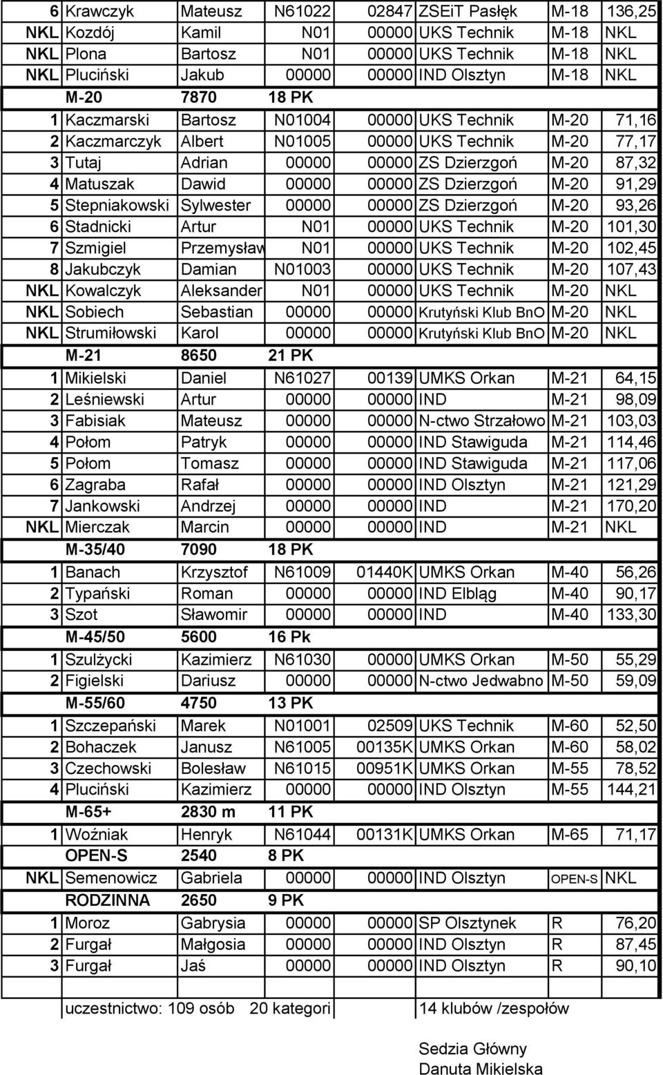 Matuszak Dawid 00000 00000 ZS Dzierzgoń M-20 91,29 5 Stepniakowski Sylwester 00000 00000 ZS Dzierzgoń M-20 93,26 6 Stadnicki Artur N01 00000 UKS Technik M-20 101,30 7 Szmigiel Przemysław N01 00000
