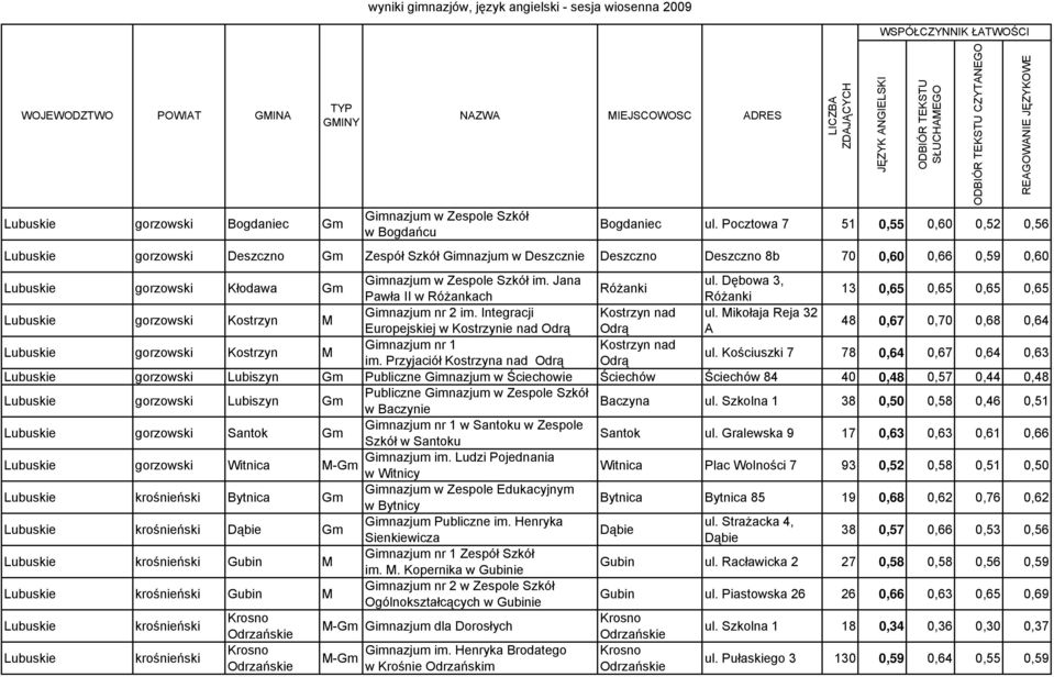 Dębowa 3, Różanki Pawła II w Różankach Różanki 13 0,65 0,65 0,65 0,65 gorzowski Kostrzyn M Gimnazjum nr 2 im. Integracji Kostrzyn nad ul.