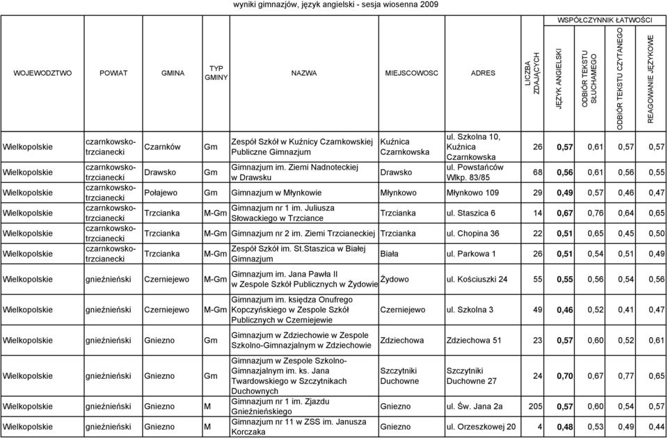 83/85 CZYTANEGO 26 0,57 0,61 0,57 0,57 68 0,56 0,61 0,56 0,55 Połajewo Gm Gimnazjum w Młynkowie Młynkowo Młynkowo 109 29 0,49 0,57 0,46 0,47 Trzcianka Gimnazjum nr 1 im.