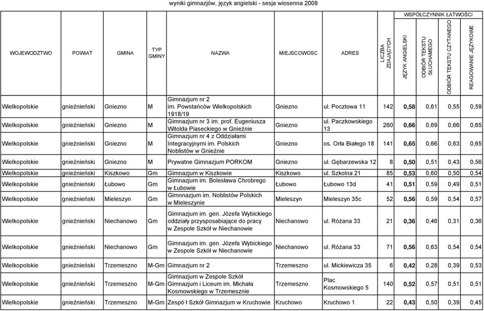 Paczkowskiego 13 CZYTANEGO 260 0,66 0,69 0,66 0,65 Gniezno os. Orła Białego 18 141 0,65 0,66 0,63 0,65 e gnieźnieński Gniezno M Prywatne Gimnazjum PORKOM Gniezno ul.