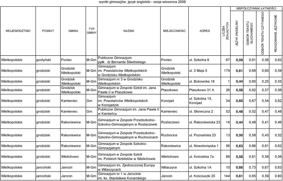 Jana Pawła II w Ptaszkowie Ptaszkowo Ptaszkowo 31 A 26 0,58 0,62 0,57 0,56 e grodziski Kamieniec Gm Gimnazjum ul. Szkolna 15, im.