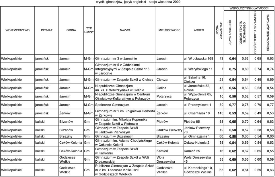 Waryńskiego 11 7 0,75 0,80 0,74 0,74 w Jarocinie e jarociński Jarocin Gimnazjum w Zespole Szkół w Cielczy Cielcza ul.