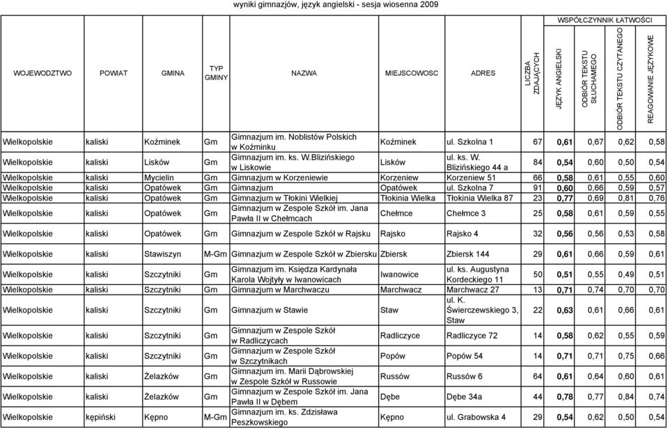 Lisków w Liskowie Blizińskiego 44 a 84 0,54 0,60 0,50 0,54 e kaliski Mycielin Gm Gimnazjum w Korzeniewie Korzeniew Korzeniew 51 66 0,58 0,61 0,55 0,60 e kaliski Opatówek Gm Gimnazjum Opatówek ul.