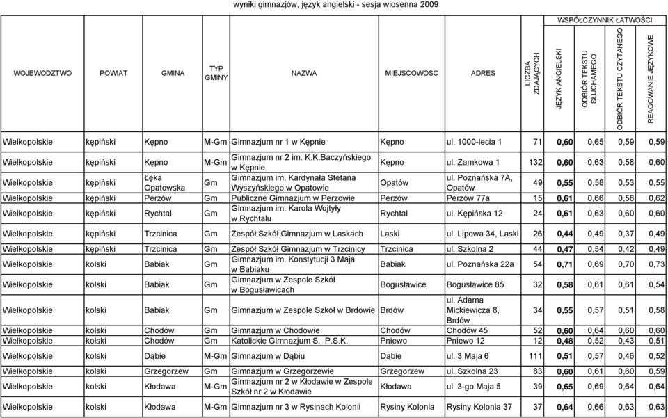 Poznańska 7A, Gm Opatów Opatowska Wyszyńskiego w Opatowie Opatów 49 0,55 0,58 0,53 0,55 e kępiński Perzów Gm Publiczne Gimnazjum w Perzowie Perzów Perzów 77a 15 0,61 0,66 0,58 0,62 e kępiński Rychtal