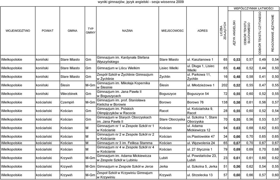 Parkowa 11, Żychlin w Żychlinie Żychlin 16 0,48 0,58 0,41 0,50 e koniński Ślesin Gimnazjum im. Mikołaja Kopernika w Ślesinie Ślesin ul.