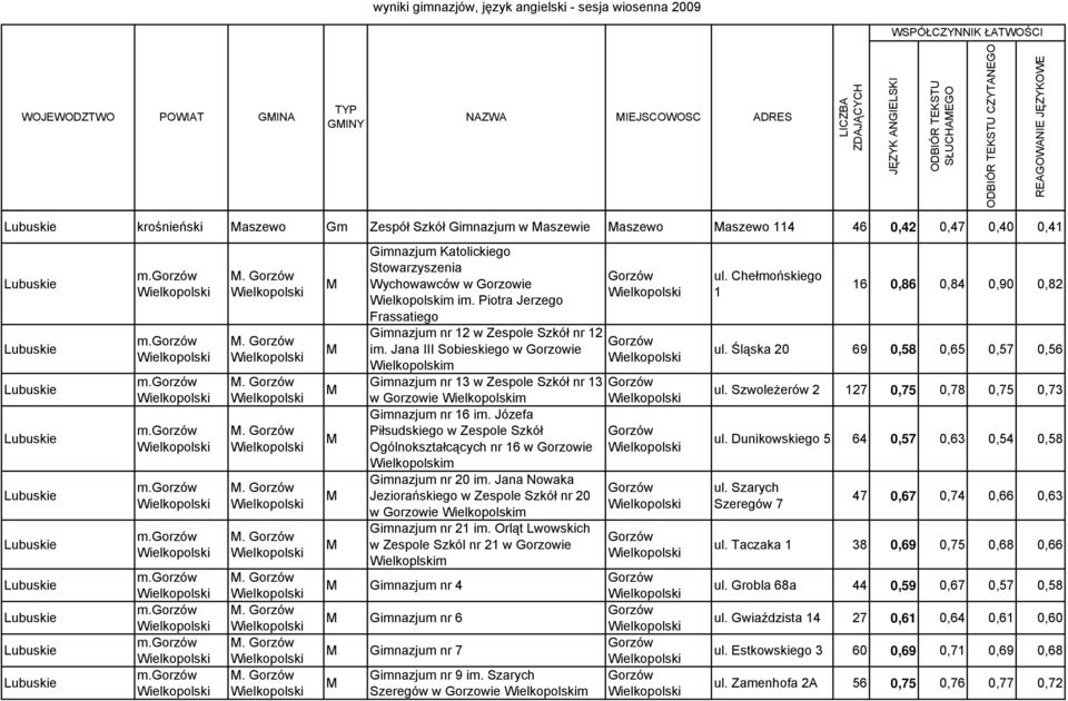 Piotra Jerzego Frassatiego Gimnazjum nr 12 w Zespole Szkół nr 12 im. Jana III Sobieskiego w Gorzowie m Gimnazjum nr 13 w Zespole Szkół nr 13 w Gorzowie m Gimnazjum nr 16 im.