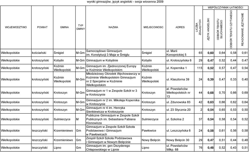 Zjednoczonej Europy w Koźminie m Młodzieżowy Ośrodek Wychowawczy w Koźminie m Gimnazjum nr 2 Specjalne w Koźminie m Gimnazjum nr 1 w Zespole Szkół nr 3 w Krotoszynie e krotoszyński Krotoszyn