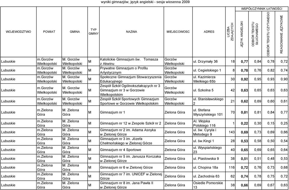 Tomasza z Akwinu Prywatne Gimnazjum o Profilu Artystycznym Społeczne Gimnazjum Stowarzyszenia Edukacyjnego Zespół Szkół Ogólnokształcących nr 3 Gimnazjum nr 3 w Gorzowie m Zespół Szkół Sportowych