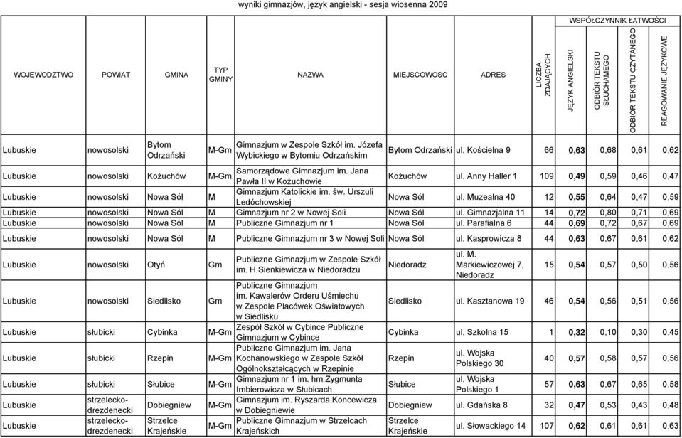 Anny Haller 1 109 0,49 0,59 0,46 0,47 nowosolski Nowa Sól M Gimnazjum Katolickie im. św. Urszuli Ledóchowskiej Nowa Sól ul.