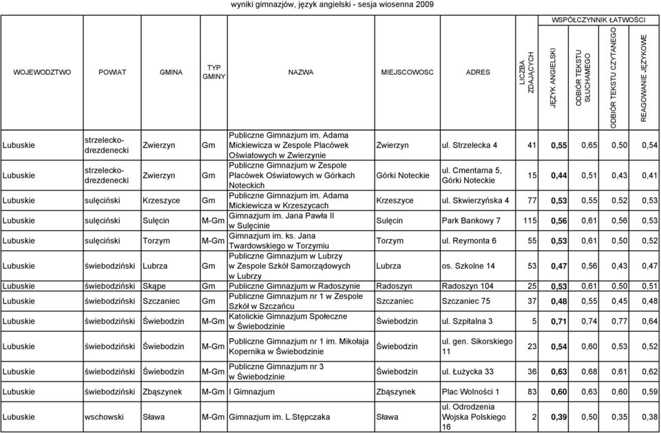 Adama Mickiewicza w Krzeszycach Gimnazjum im. Jana Pawła II w Sulęcinie Gimnazjum im. ks. Jana Twardowskiego w Torzymiu Publiczne Gimnazjum w Lubrzy w Zespole Szkół Samorządowych w Lubrzy Zwierzyn ul.
