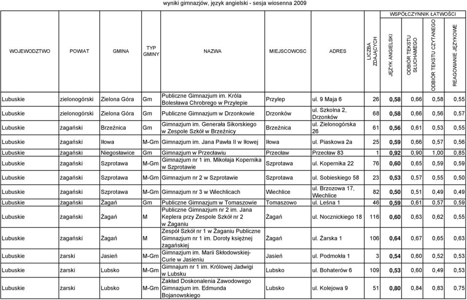 Generała Sikorskiego w Zespole Szkół w Brzeźnicy Brzeźnica Drzonków ul. Zielonogórska 26 CZYTANEGO 61 0,56 0,61 0,53 0,55 żagański Iłowa Gimnazjum im. Jana Pawła II w Iłowej Iłowa ul.