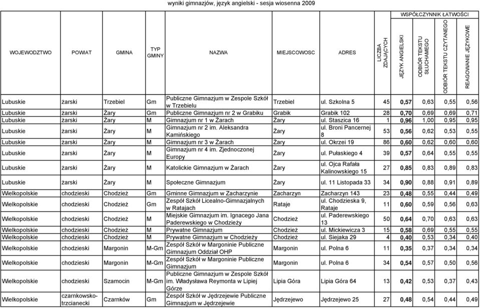 Staszica 16 1 0,96 1,00 0,95 0,95 żarski Żary M Gimnazjum nr 2 im. Aleksandra ul. Broni Pancernej Żary Kamińskiego 8 53 0,56 0,62 0,53 0,55 żarski Żary M Gimnazjum nr 3 w Żarach Żary ul.