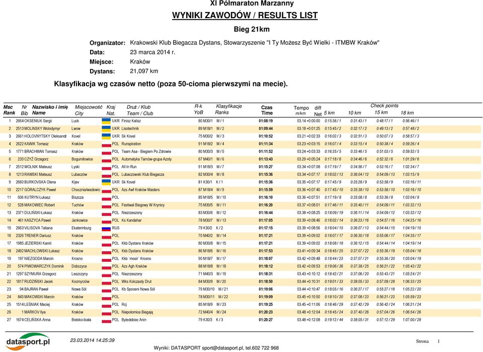 14 +0:00:00 0:15:36 / 1 0:31:43 / 1 0:48:17 / 1 0:56:46 / 1 2 2513 MOLINSKY Wolodymyr Lwow UKR Lisotechnik 89 M18/1 M / 2 01:09:44 03.