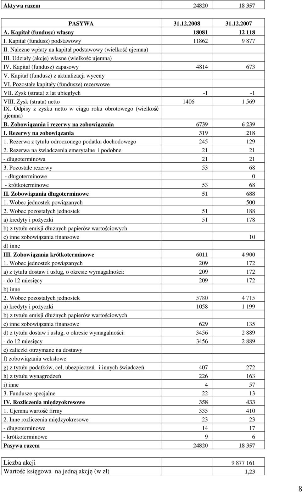 Pozostałe kapitały (fundusze) rezerwowe VII. Zysk (strata) z lat ubiegłych -1-1 VIII. Zysk (strata) netto 1406 1 569 IX. Odpisy z zysku netto w ciągu roku obrotowego (wielkość ujemna) B.