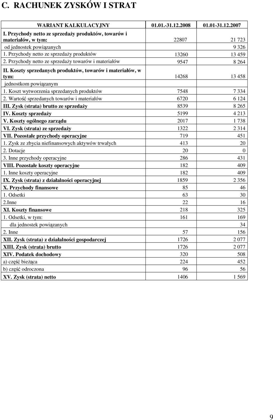Przychody netto ze sprzedaŝy towarów i materiałów 9547 8 264 II. Koszty sprzedanych produktów, towarów i materiałów, w tym: 14268 13 458 jednostkom powiązanym 1.