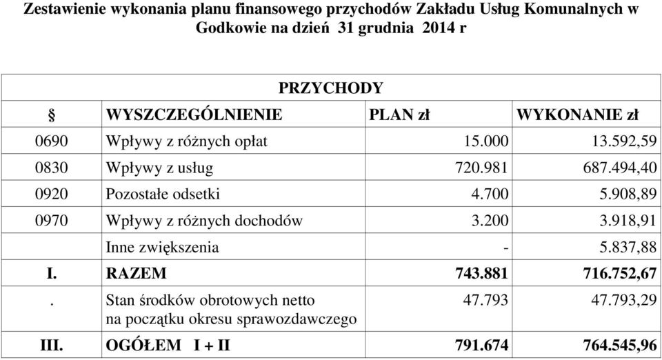 494,40 0920 Pozostałe odsetki 4.700 5.908,89 0970 Wpływy z róŝnych dochodów 3.200 3.918,91 Inne zwiększenia - 5.837,88 I.