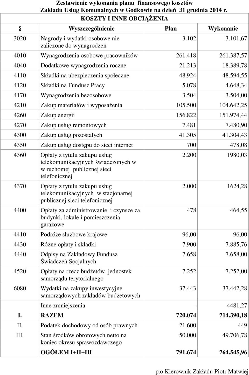 387,57 4040 Dodatkowe wynagrodzenia roczne 21.213 18.389,78 4110 Składki na ubezpieczenia społeczne 48.924 48.594,55 4120 Składki na Fundusz Pracy 5.078 4.648,34 4170 Wynagrodzenia bezosobowe 3.504 3.