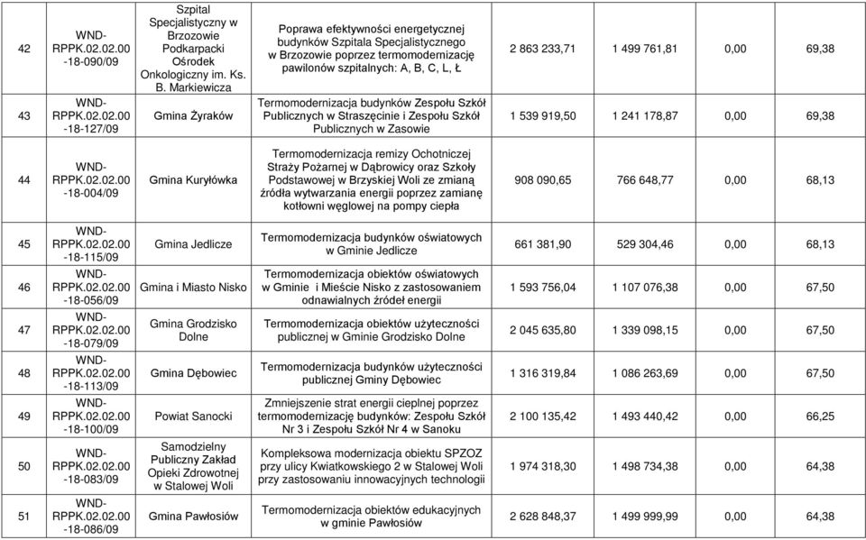 Markiewicza Gmina Żyraków budynków Szpitala Specjalistycznego w Brzozowie poprzez termomodernizację pawilonów szpitalnych: A, B, C, L, Ł Termomodernizacja budynków Zespołu Szkół Publicznych w