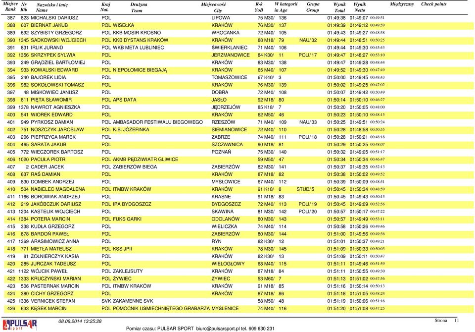 LUBLINIEC ŚWIERKLANIEC 71 M40/ 106 01:49:44 01:49:30 00:45:43 392 1356 SKRZYPEK SYLWIA POL JERZMANOWICE 84 K30/ 11 POLI/ 17 01:49:47 01:48:27 00:53:10 393 249 GRĄDZIEL BARTŁOMIEJ POL KRAKÓW 83 M30/