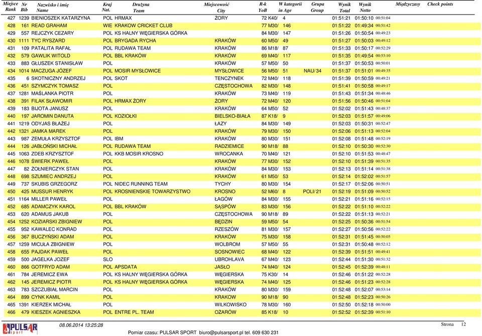 87 01:51:33 01:50:17 00:52:29 432 579 GAWLIK WITOLD POL BBL KRAKÓW KRAKÓW 69 M40/ 117 01:51:35 01:49:54 00:53:10 433 883 GŁUSZEK STANISŁAW POL KRAKÓW 57 M50/ 50 01:51:37 01:50:53 00:50:01 434 1014