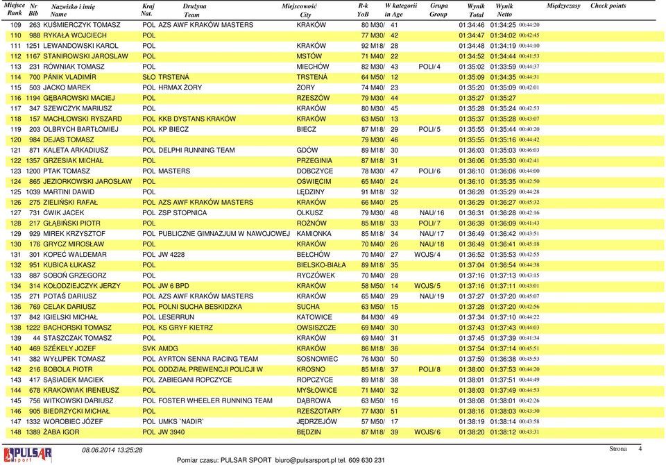 00:44:37 114 700 PÁNIK VLADIMÍR SŁO TRSTENÁ TRSTENÁ 64 M50/ 12 01:35:09 01:34:35 00:44:31 115 503 JACKO MAREK POL HRMAX ŻORY ŻORY 74 M40/ 23 01:35:20 01:35:09 00:42:01 116 1194 GĘBAROWSKI MACIEJ POL