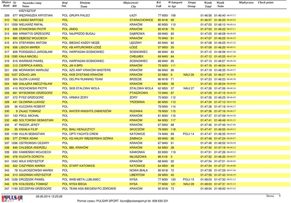 01:46:08 00:49:59 314 885 DĘBOSZ WOJCIECH POL KRAKÓW 70 M40/ 81 01:47:07 01:46:25 00:48:23 315 874 STEFAŃSKI ANTONI POL BIEGAĆ KAŻDY MOŻE LĘDZINY 65 M40/ 82 01:47:08 01:46:25 00:47:22 316 836 LISICKI