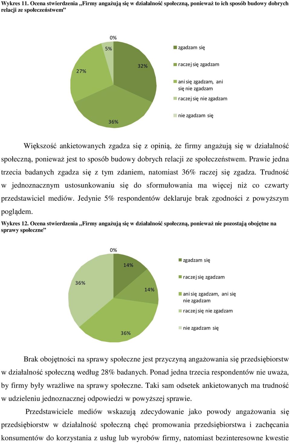 nie zgadzam raczej się nie zgadzam 36% nie zgadzam się Większość ankietowanych zgadza się z opinią, że firmy angażują się w działalność społeczną, ponieważ jest to sposób budowy dobrych relacji ze