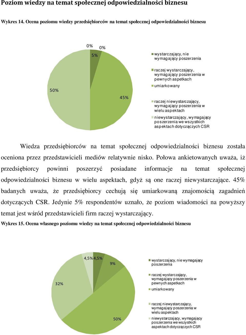 aspetkach umiarkowany raczej niewystarczający, wymagający poszerzenia w wielu aspektach niewystarczający, wymagający poszerzenia we wszystkich aspektach dotyczączych CSR Wiedza przedsiębiorców na