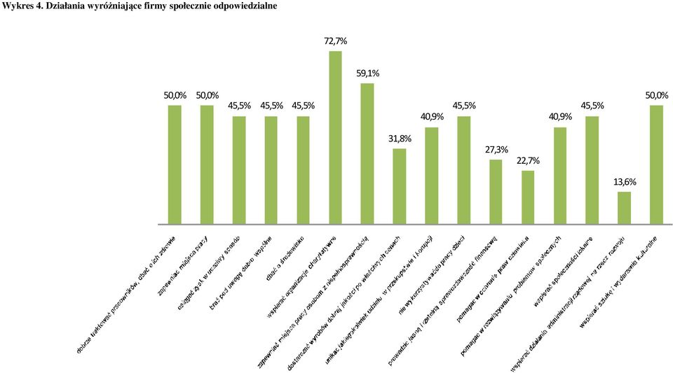 odpowiedzialne 72,7% 59,1% 50,0% 50,0%