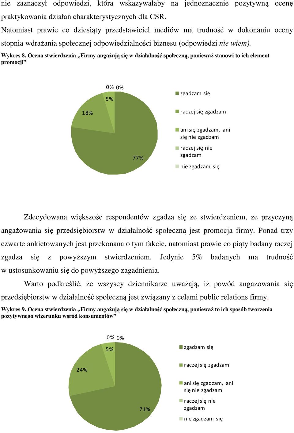 Ocena stwierdzenia Firmy angażują się w działalność społeczną, ponieważ stanowi to ich element promocji 0% 0% 5% zgadzam się 18% raczej się zgadzam ani się zgadzam, ani się nie zgadzam 77% raczej się