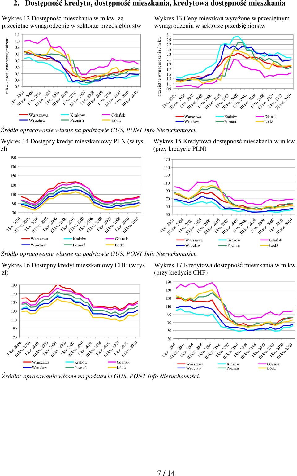 21 Wykres 13 Ceny mieszkań wyraŝone w przeciętnym wynagrodzeniu w sektorze przedsiębiorstw przeciętne wynagrodzenia / m kw. 3,1 2,9 2,7 2,5 2,3 2,1 1,9 1,7 1,5 1,3 1,1,9 I kw. 24 III kw. 24 I kw.