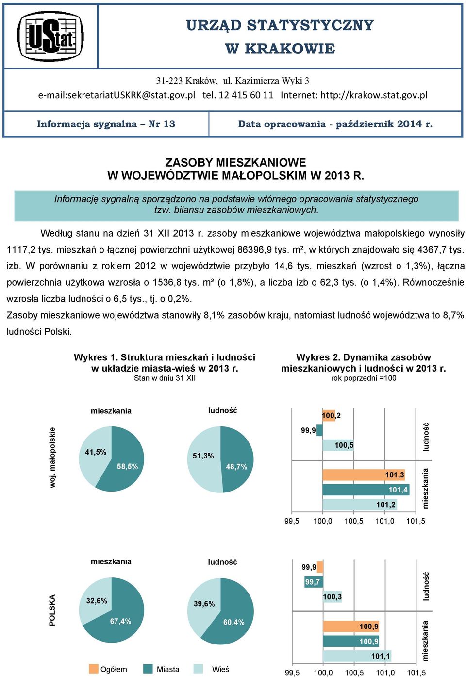 mieszkań o łącznej powierzchni użytkowej 86396,9 tys. m², w których znajdowało się 4367,7 tys. izb. W porównaniu z rokiem 2012 w województwie przybyło 14,6 tys.