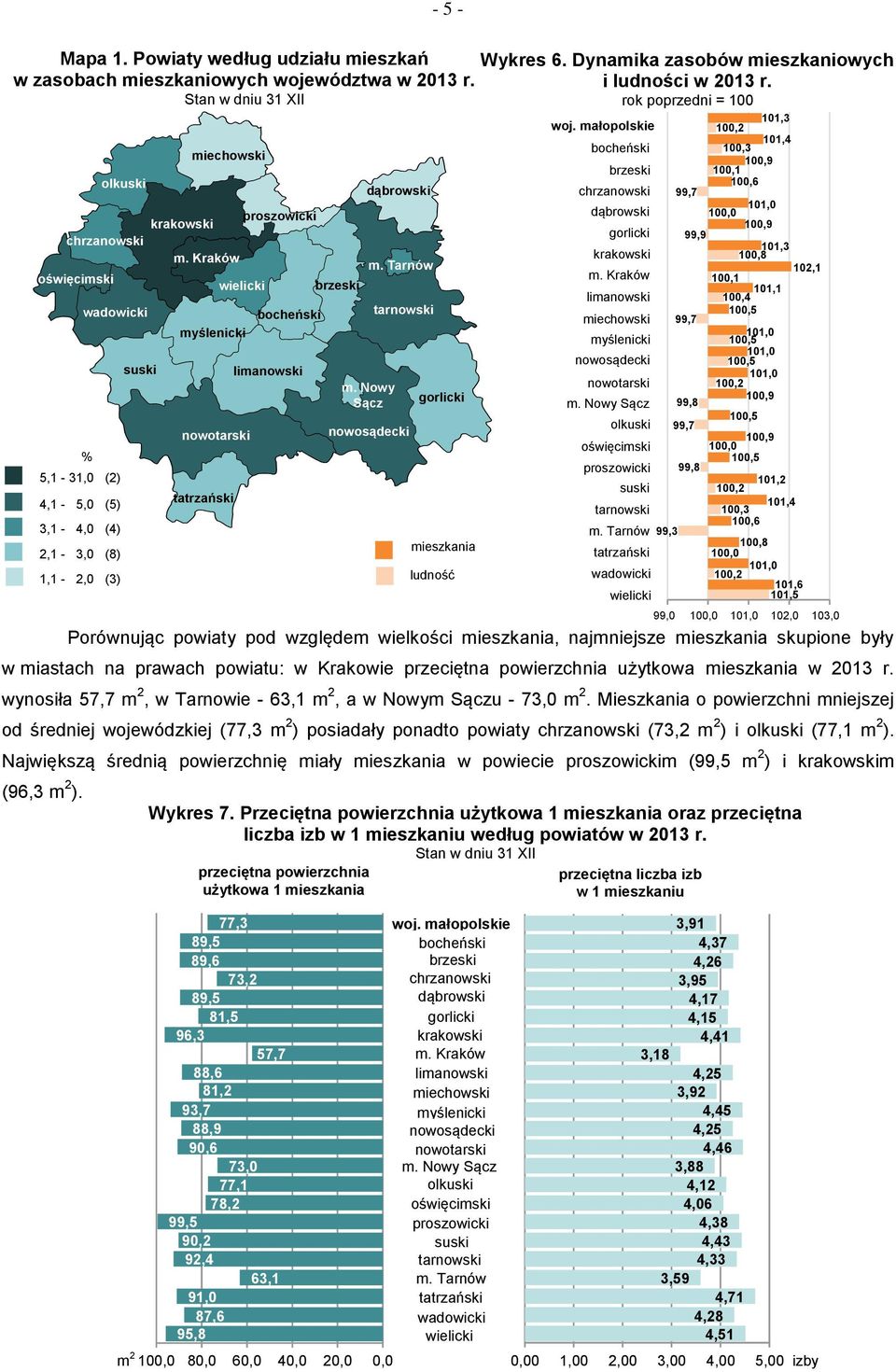 przeciętna powierzchnia użytkowa w 2013 r. wynosiła 57,7 m 2, w Tarnowie - 63,1 m 2, a w Nowym Sączu - 73,0 m 2.