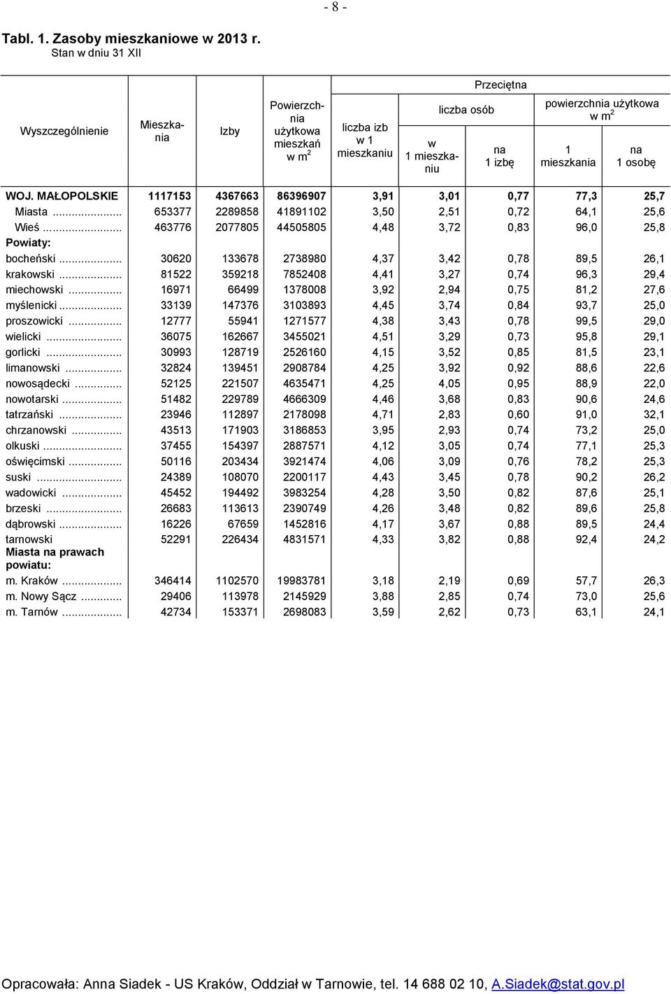 MAŁOPOLSKIE 1117153 4367663 86396907 3,91 3,01 0,77 77,3 25,7 Miasta... 653377 2289858 41891102 3,50 2,51 0,72 64,1 25,6 Wieś... 463776 2077805 44505805 4,48 3,72 0,83 96,0 25,8 Powiaty:.