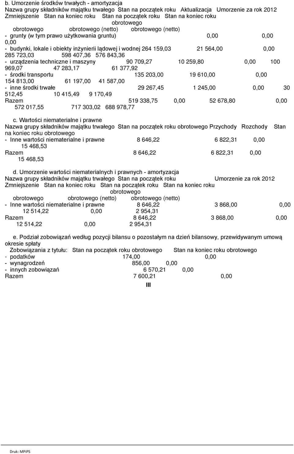 159,03 21 564,00 0,00 285 723,03 598 407,36 576 843,36 - urządzenia techniczne i maszyny 90 709,27 10 259,80 0,00 100 969,07 47 283,17 61 377,92 - środki transportu 135 203,00 19 610,00 0,00 154