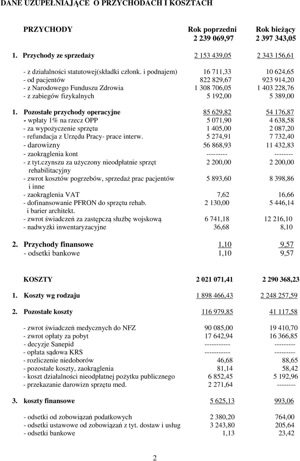 Pozostałe przychody operacyjne 85 629,82 54 176,87 - wpłaty 1% na rzecz OPP 5 071,90 4 638,58 - za wypożyczenie sprzętu 1 405,00 2 087,20 - refundacja z Urzędu Pracy- prace interw.