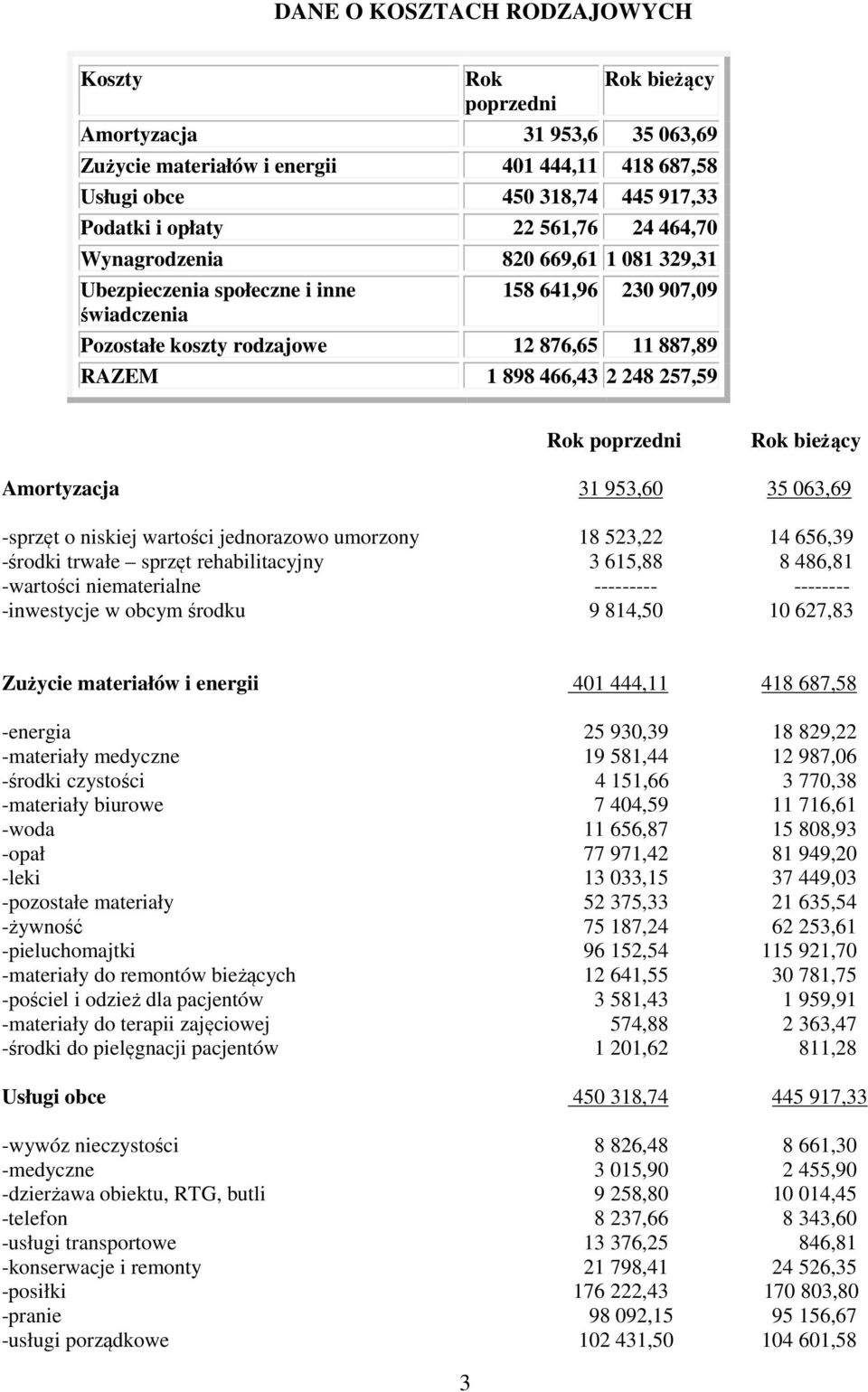 Amortyzacja 31 953,60 35 063,69 -sprzęt o niskiej wartości jednorazowo umorzony 18 523,22 14 656,39 -środki trwałe sprzęt rehabilitacyjny 3 615,88 8 486,81 -wartości niematerialne --------- --------