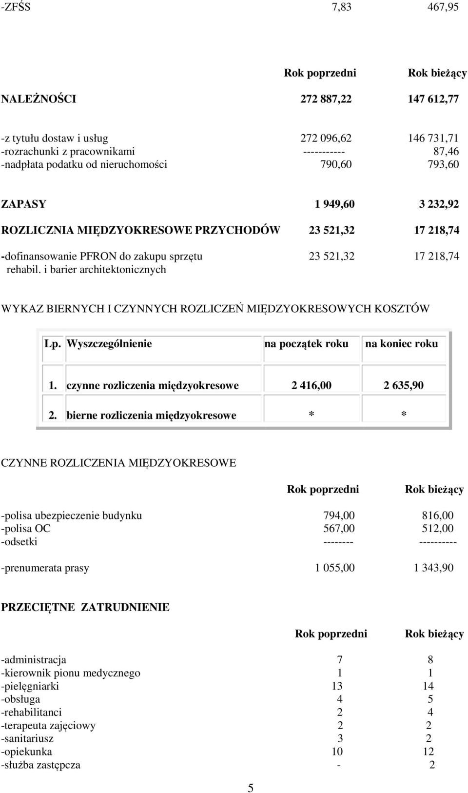 i barier architektonicznych WYKAZ BIERNYCH I CZYNNYCH ROZLICZEŃ MIĘDZYOKRESOWYCH KOSZTÓW Lp. Wyszczególnienie na początek roku na koniec roku 1. czynne rozliczenia międzyokresowe 2 416,00 2 635,90 2.