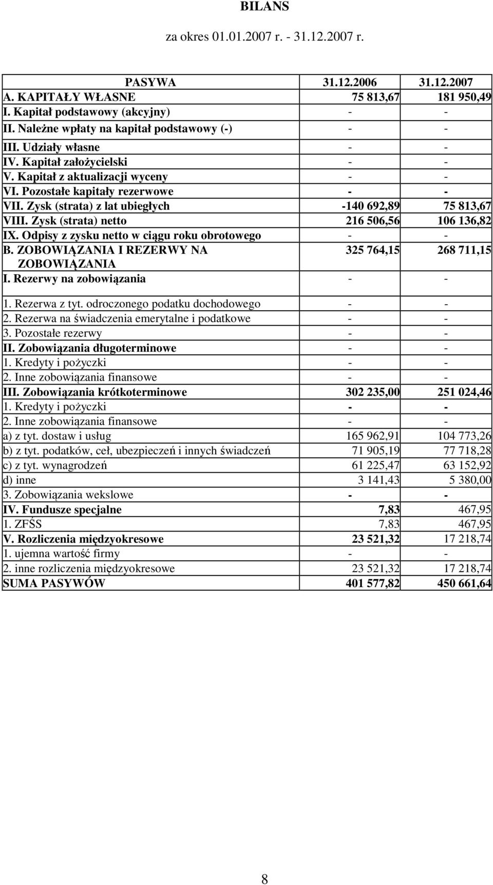 Zysk (strata) z lat ubiegłych -140 692,89 75 813,67 VIII. Zysk (strata) netto 216 506,56 106 136,82 IX. Odpisy z zysku netto w ciągu roku obrotowego - - B.