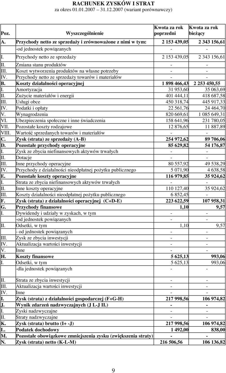 Zmiana stanu produktów - - III. Koszt wytworzenia produktów na własne potrzeby - - IV. Przychody netto ze sprzedaży towarów i materiałów - - B.