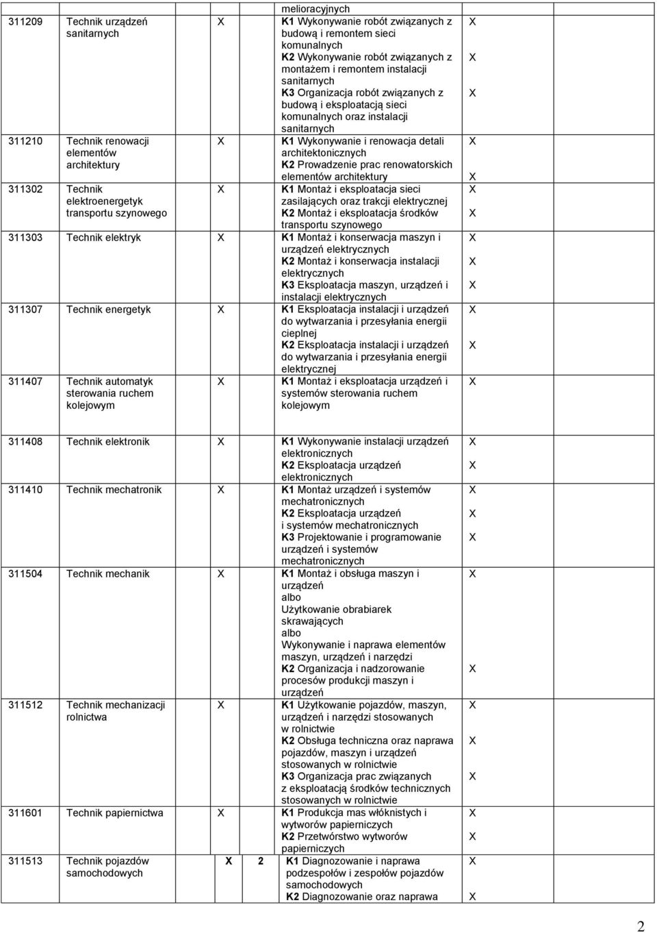 architektury K2 Prowadzenie prac renowatorskich elementów architektury 311302 Technik K1 Montaż i eksploatacja sieci elektroenergetyk zasilających oraz trakcji elektrycznej transportu szynowego K2