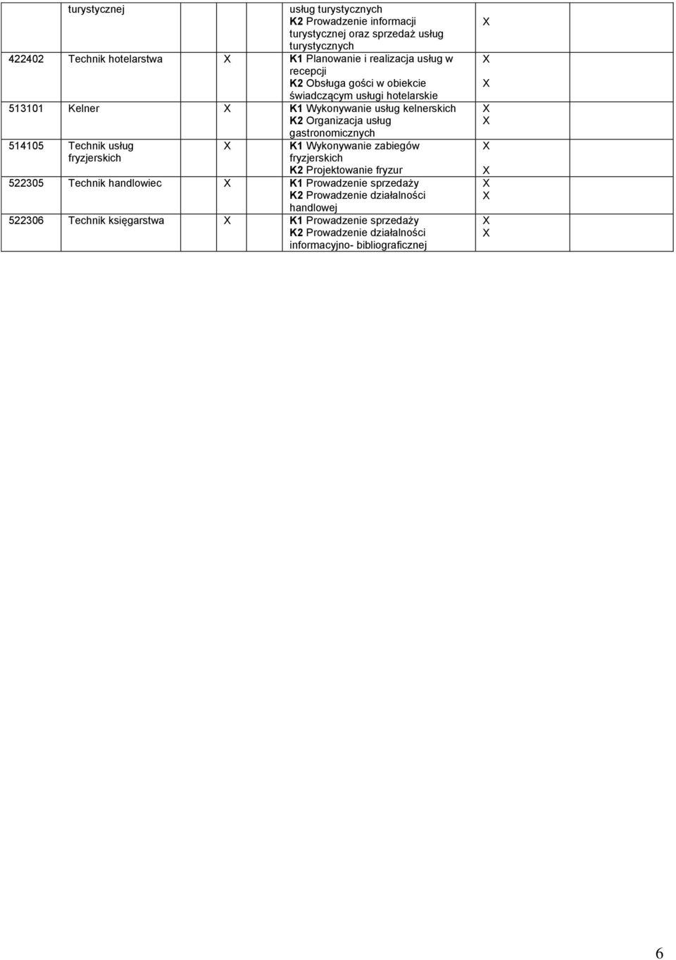 gastronomicznych 514105 Technik usług fryzjerskich K1 Wykonywanie zabiegów fryzjerskich K2 Projektowanie fryzur 522305 Technik handlowiec K1 Prowadzenie
