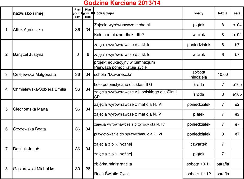 Id wtorek 6 b7 projekt edukacyjny w Gimnazjum Pierwsza pomoc ratuje życie 3 Celejewska Małgorzata 36 34 schola "Dzwoneczki" 4 Chmielewska-Sobiera Emilia 36 34 5 Ciechomska Marta 36 34 sobota