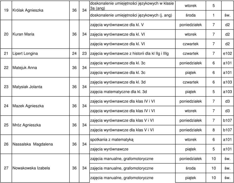 VI czwartek 7 d2 21 Lipert Longina 24 23 zajęcia wyrównawcze z historii dla kl IIg i IIIg czwartek 7 e102 22 Matejuk Anna 36 34 23 Matysiak Jolanta 36 34 24 Mazek Agnieszka 36 34 25 Mróz Agnieszka 36