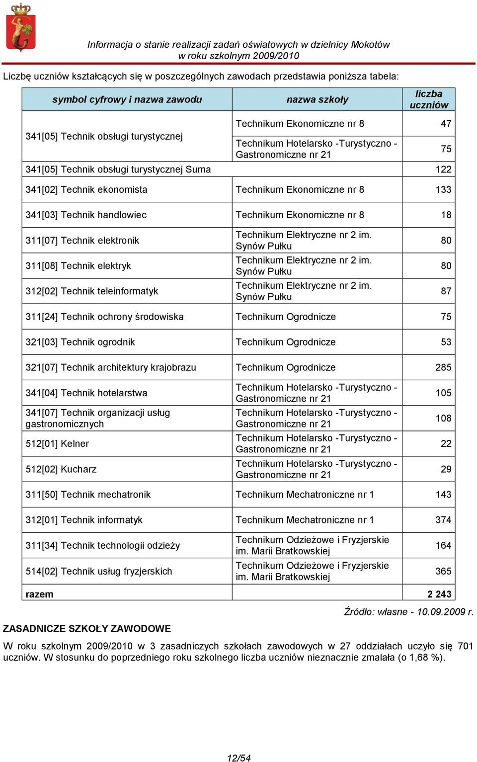 handlowiec Technikum Ekonomiczne nr 8 18 311[07] Technik elektronik 311[08] Technik elektryk 312[02] Technik teleinformatyk Technikum Elektryczne nr 2 im. Synów Pułku Technikum Elektryczne nr 2 im.