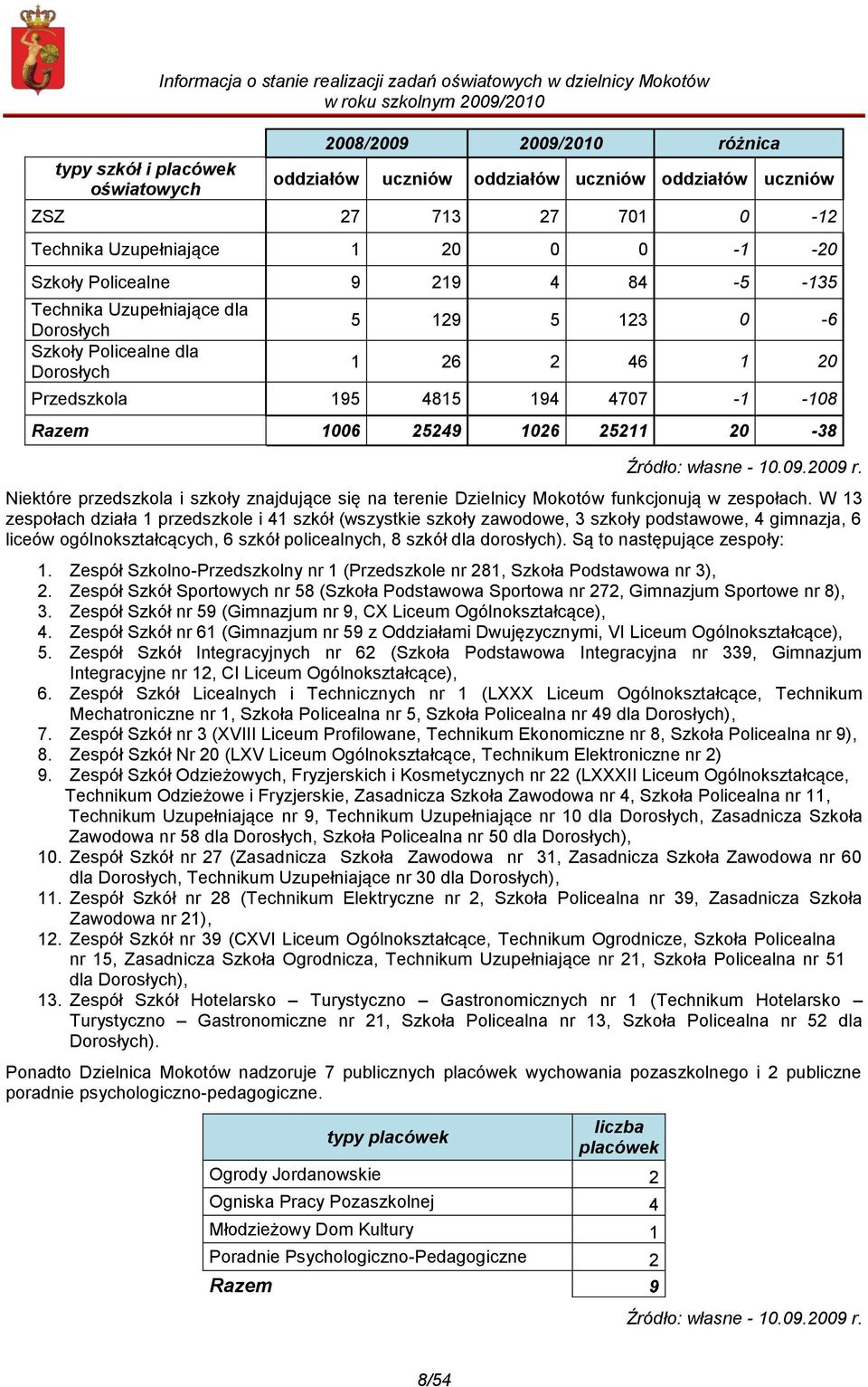 4815 194 4707-1 -108 Razem 1006 25249 1026 25211 20-38 Źródło: własne - 10.09.2009 r. Niektóre przedszkola i szkoły znajdujące się na terenie Dzielnicy Mokotów funkcjonują w zespołach.