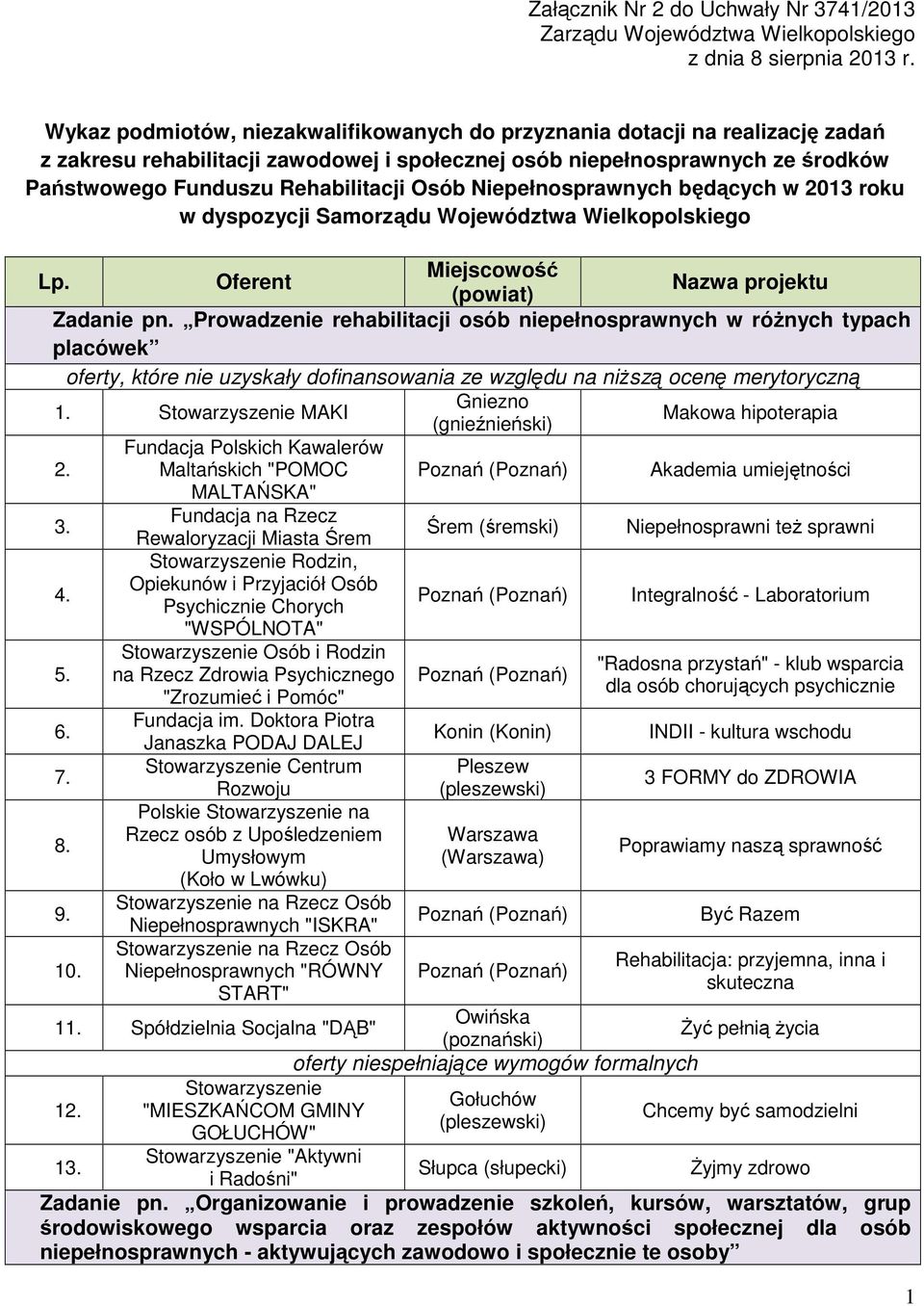 Osób będących w 2013 roku w dyspozycji Samorządu Województwa Wielkopolskiego Lp. Oferent Miejscowość (powiat) Nazwa projektu Zadanie pn.