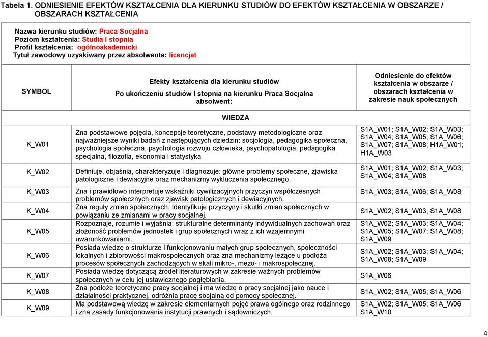 kształcenia: ogólnoakademicki Tytuł zawodowy uzyskiwany przez absolwenta: licencjat SYMBOL K_W01 K_W02 K_W03 K_W04 K_W05 K_W06 K_W07 K_W08 K_W09 Efekty kształcenia dla kierunku studiów Po ukończeniu