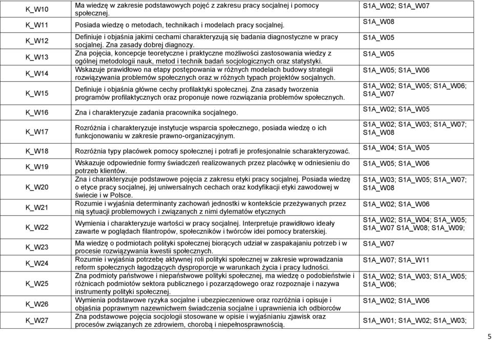 Zna pojęcia, koncepcje teoretyczne i praktyczne możliwości zastosowania wiedzy z ogólnej metodologii nauk, metod i technik badań socjologicznych oraz statystyki.